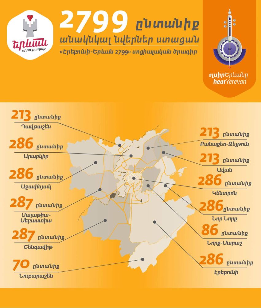 The results of the 4th social program “Yerevan-city of love” carried out within the frames of the events dedicated to the 2799th anniversary of Yerevan